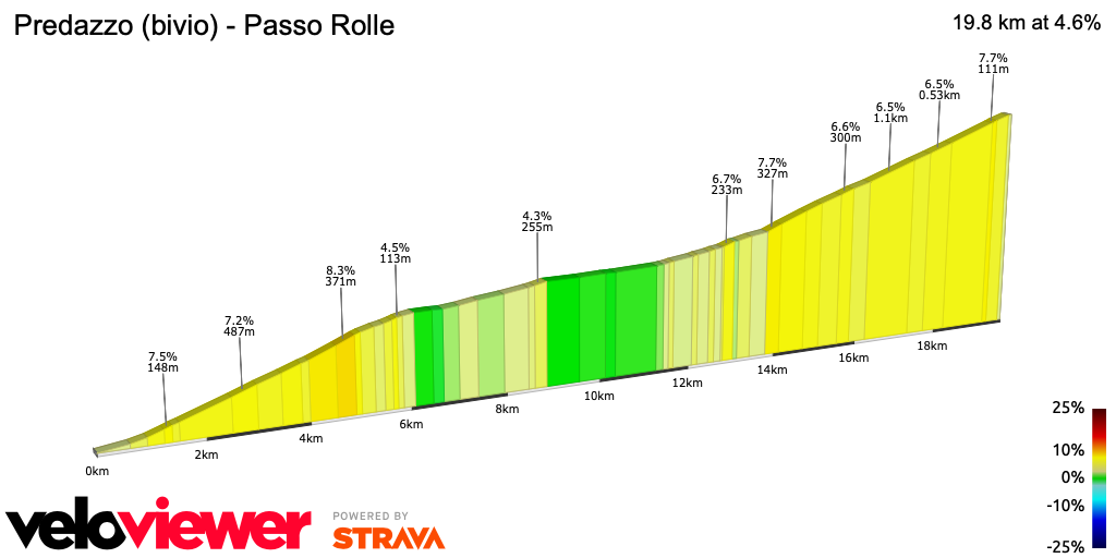 2D Elevation profile image for Predazzo (bivio) - Passo Rolle