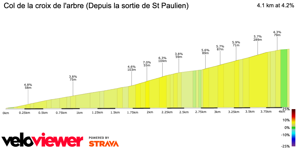 2D Elevation profile image for Col de la croix de l'arbre (Depuis la sortie de St Paulien)