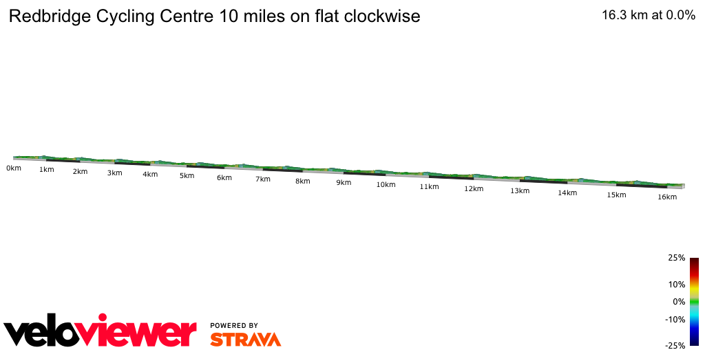 2D Elevation profile image for Redbridge Cycling Centre 10 miles on flat clockwise