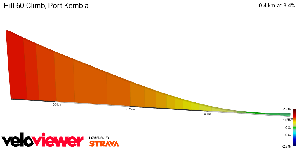 2D Elevation profile image for Hill 60 Climb, Port Kembla