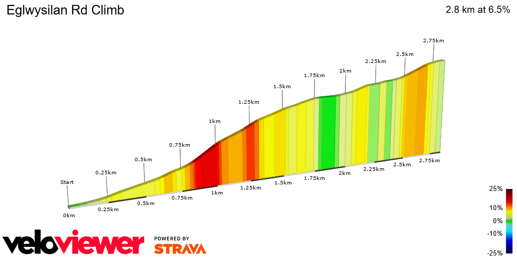 2D Elevation profile image for Eglwysilan Rd Climb