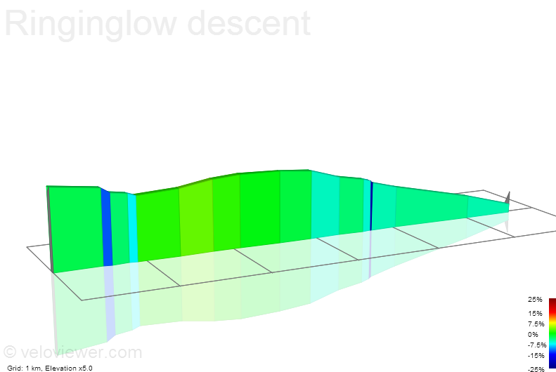 2D Elevation profile image for Ringinglow descent