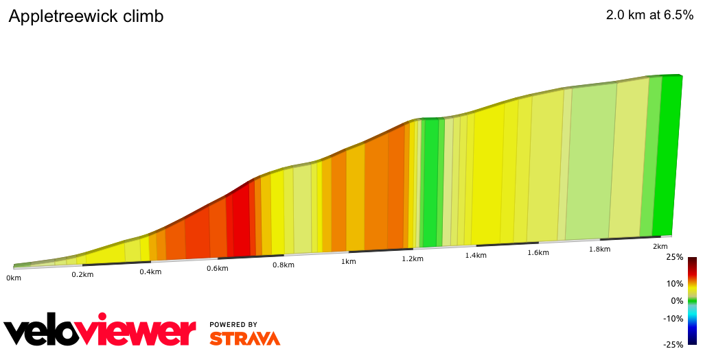 2D Elevation profile image for Appletreewick climb