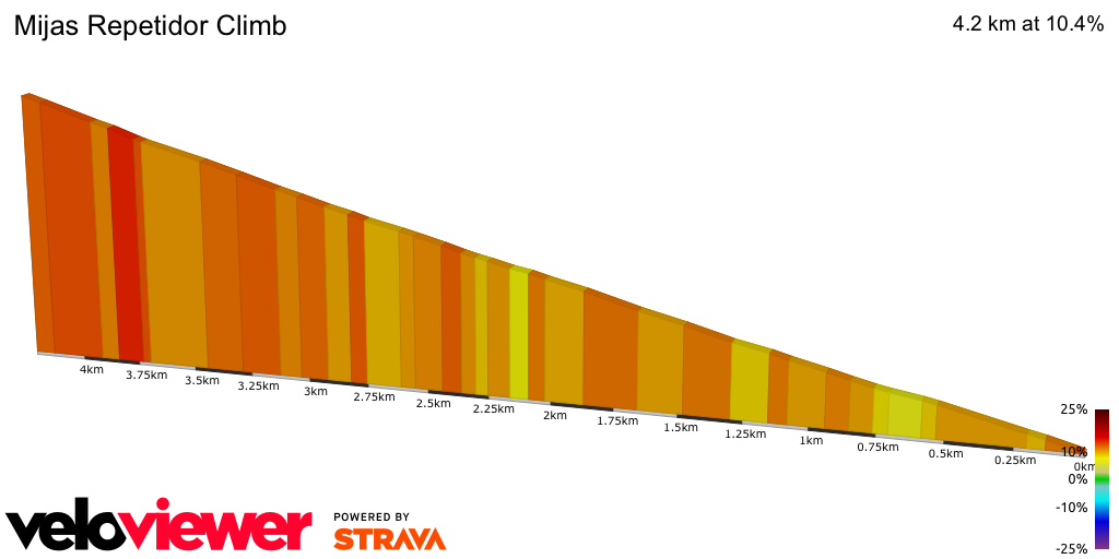 2D Elevation profile image for Mijas Repetidor Climb