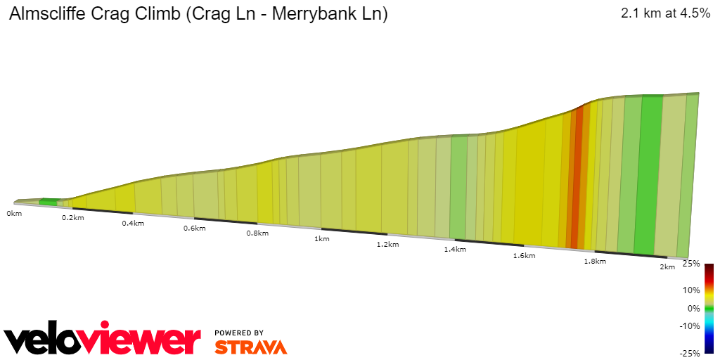 2D Elevation profile image for Almscliffe Crag Climb (Crag Ln - Merrybank Ln)