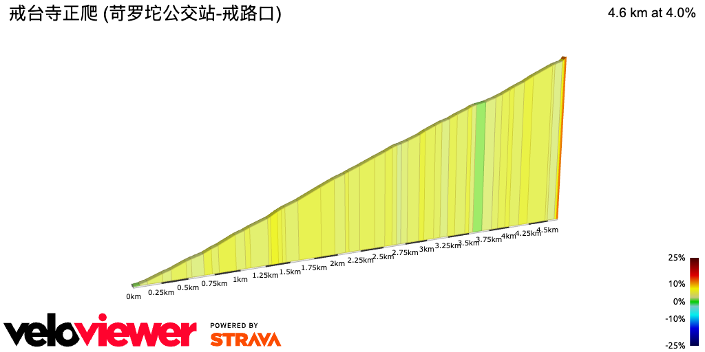 2D Elevation profile image for 戒台寺正爬 (苛罗坨公交站-戒路口)