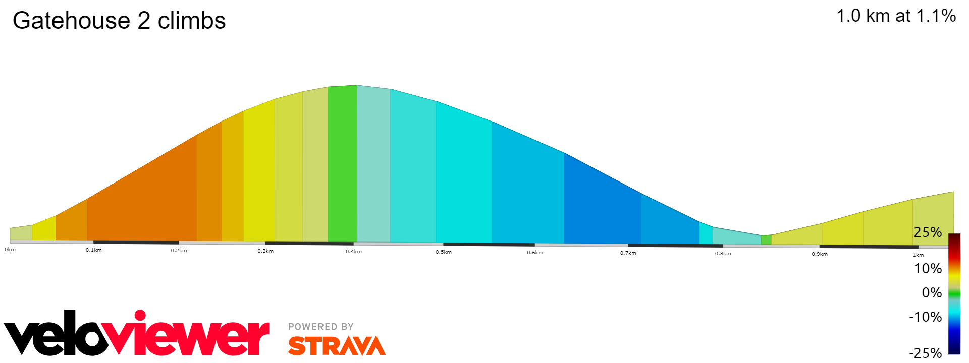 2D Elevation profile image for Gatehouse 2 climbs