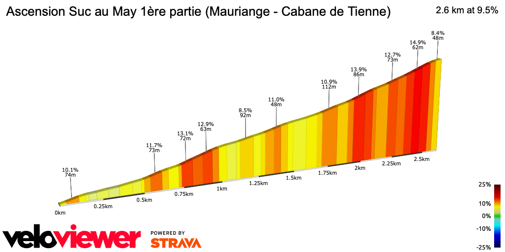 2D Elevation profile image for Ascension Suc au May 1ère partie (Mauriange - Cabane de Tienne)