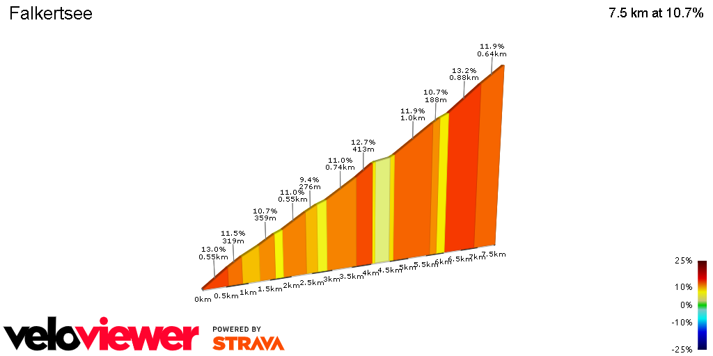 2D Elevation profile image for Falkertsee