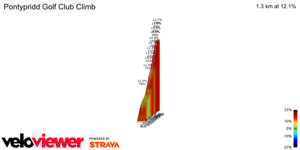 2D Elevation profile image for Pontypridd Golf Club Climb