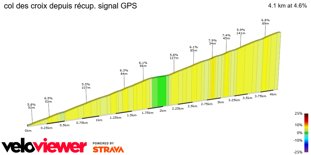 2D Elevation profile image for col des croix depuis récup. signal GPS