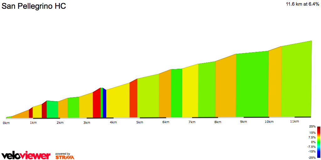 2D Elevation profile image for San Pellegrino HC