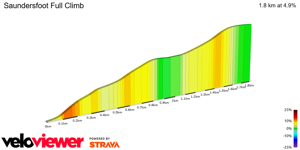 2D Elevation profile image for Saundersfoot Full Climb 
