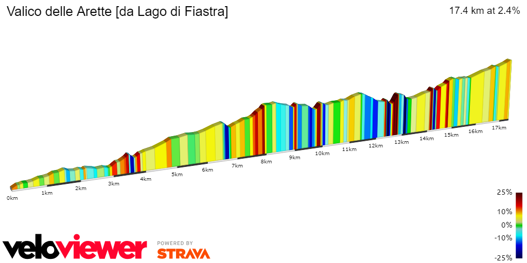 2D Elevation profile image for Valico delle Arette [da Lago di Fiastra]