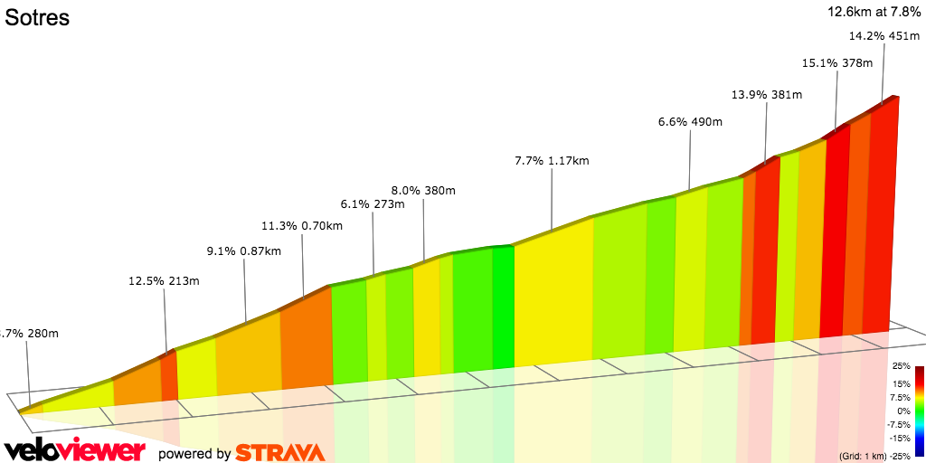 2D Elevation profile image for Sotres