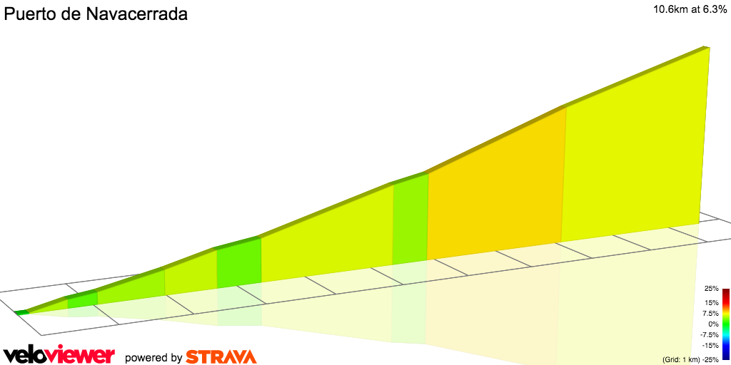 2D Elevation profile image for Puerto de Navacerrada