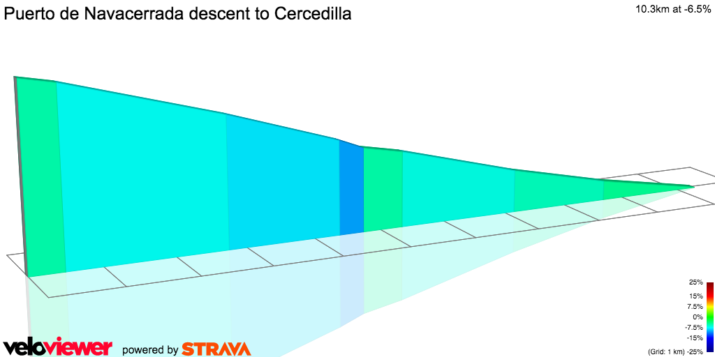 2D Elevation profile image for Puerto de Navacerrada descent to Cercedilla