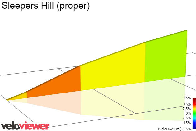 2D Elevation profile image for Sleepers Hill (proper)