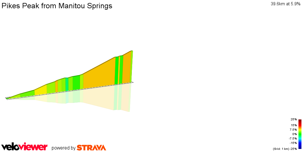 2D Elevation profile image for Pikes Peak from Manitou Springs