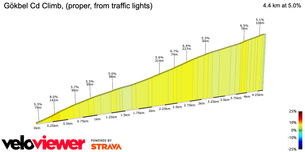 2D Elevation profile image for Gökbel Cd Climb, (proper, from traffic lights)