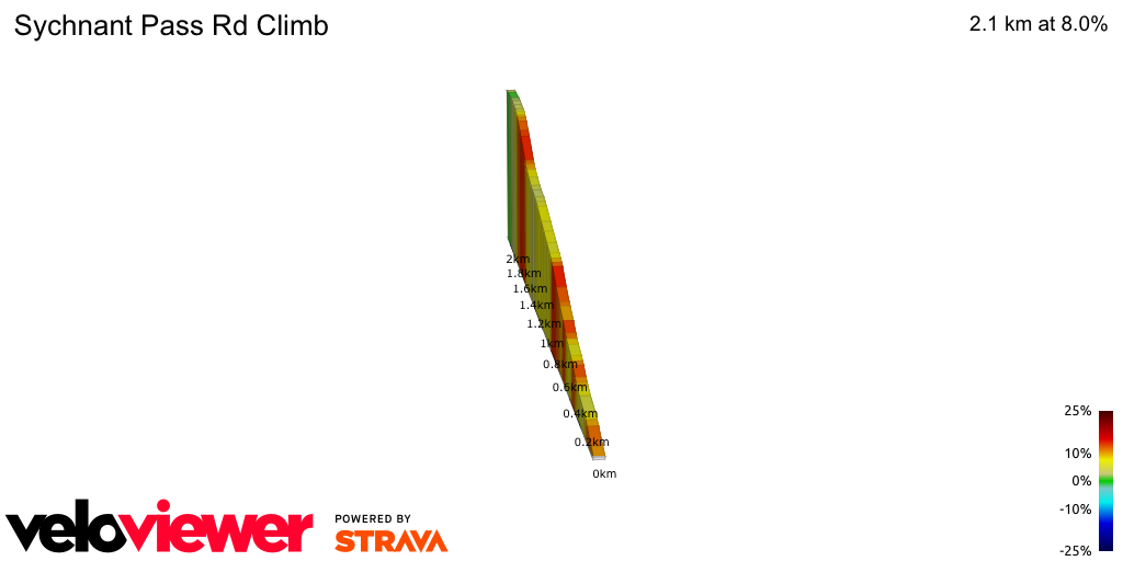 2D Elevation profile image for Sychnant Pass Rd Climb