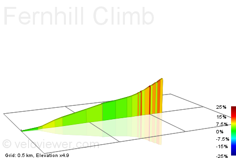 2D Elevation profile image for Fernhill Climb