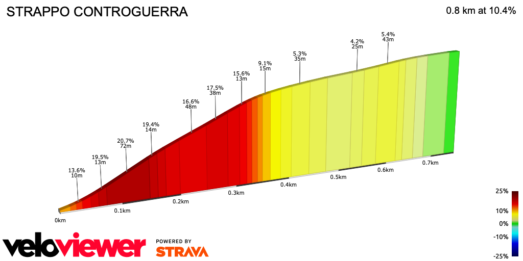 2D Elevation profile image for STRAPPO CONTROGUERRA 
