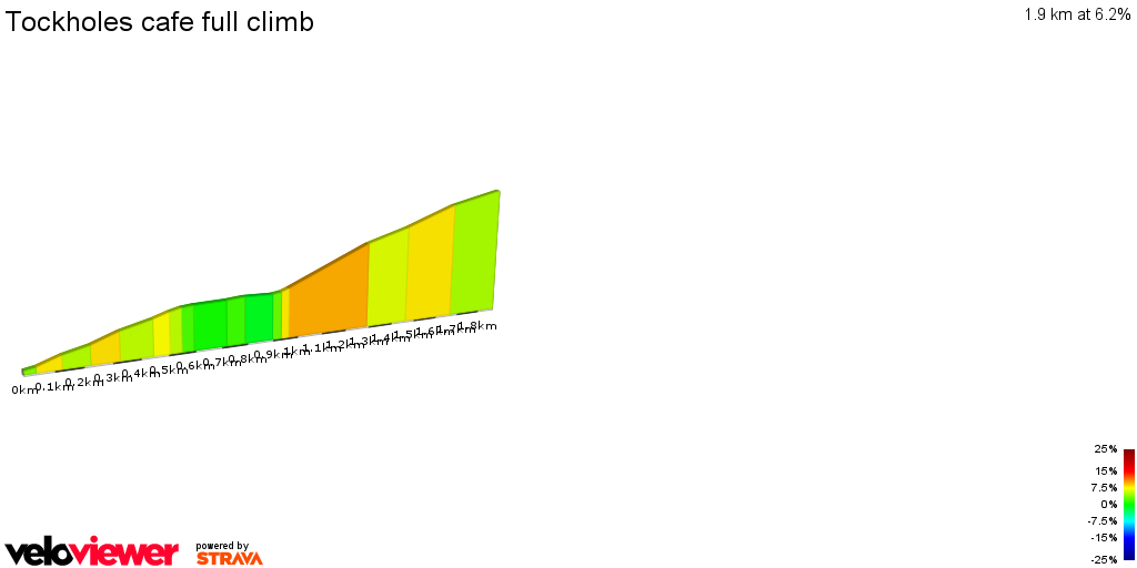 2D Elevation profile image for Tockholes cafe full climb