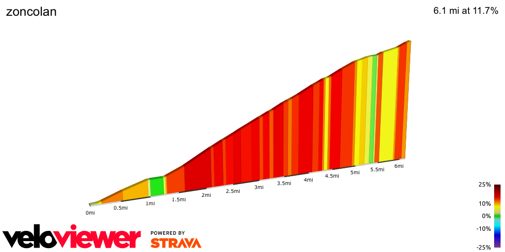 2D Elevation profile image for zoncolan