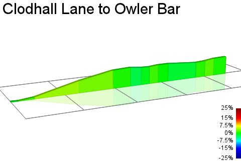 2D Elevation profile image for Clodhall Lane to Owler Bar