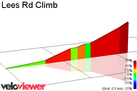 2D Elevation profile image for Lees Rd Climb