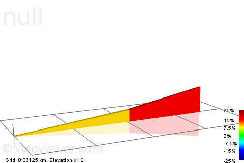 2D Elevation profile image for Torrance (Steepest Street in the City of San Diego)
