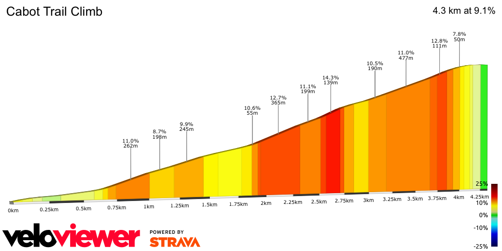 2D Elevation profile image for Cabot Trail Climb