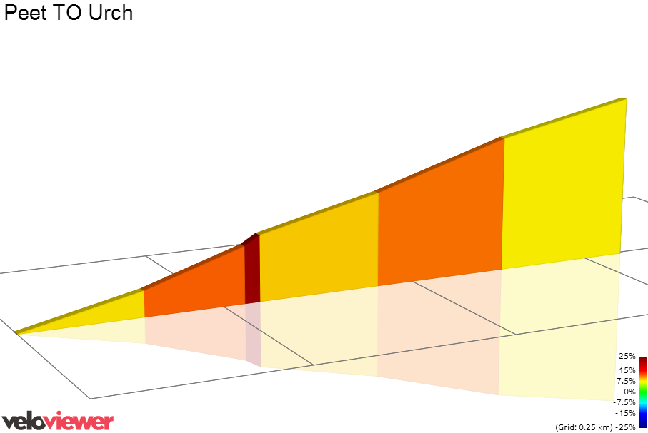 2D Elevation profile image for Peet TO Urch