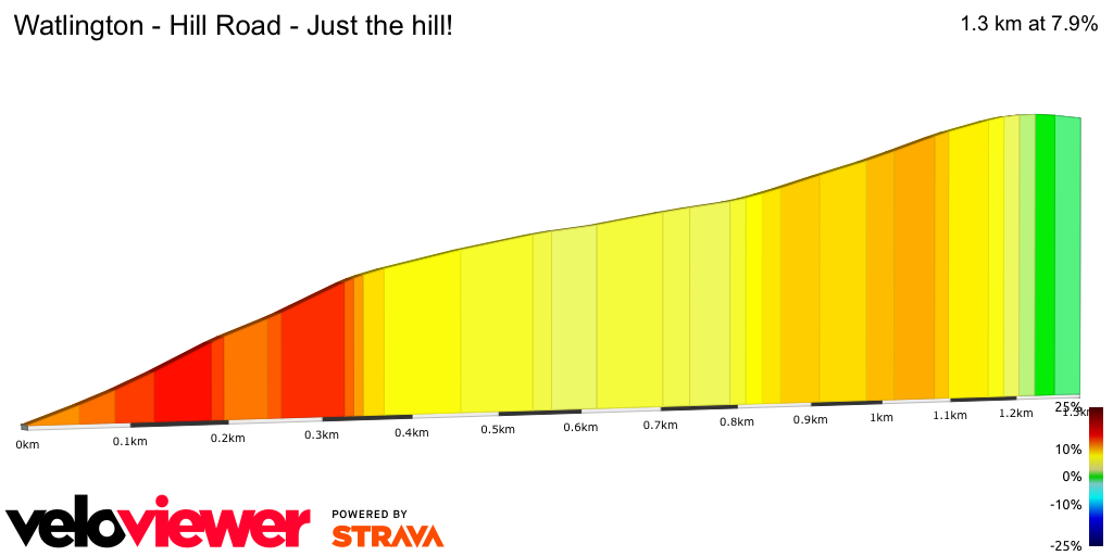 2D Elevation profile image for Watlington - Hill Road - Just the hill!