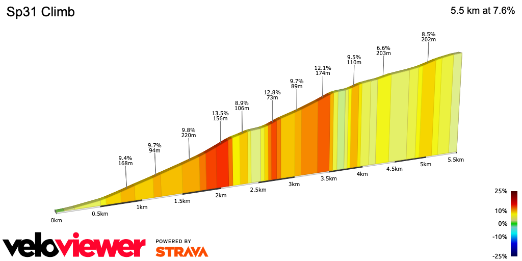 2D Elevation profile image for Sp31 Climb