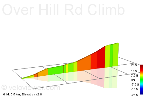 2D Elevation profile image for Over Hill Rd Climb