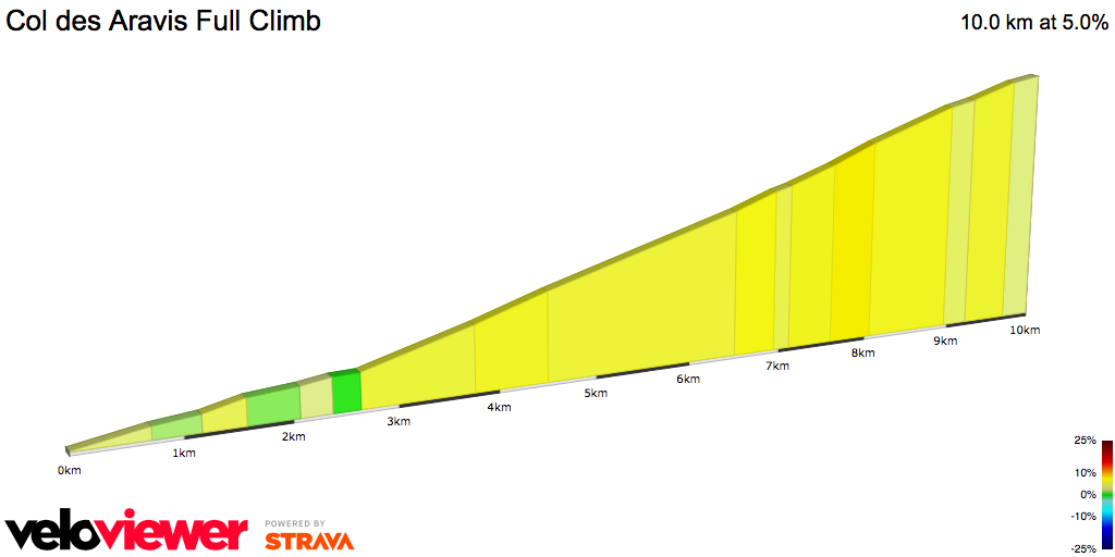 2D Elevation profile image for Col des Aravis Full Climb