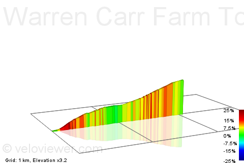 2D Elevation profile image for Warren Carr Farm To Stanton Moor