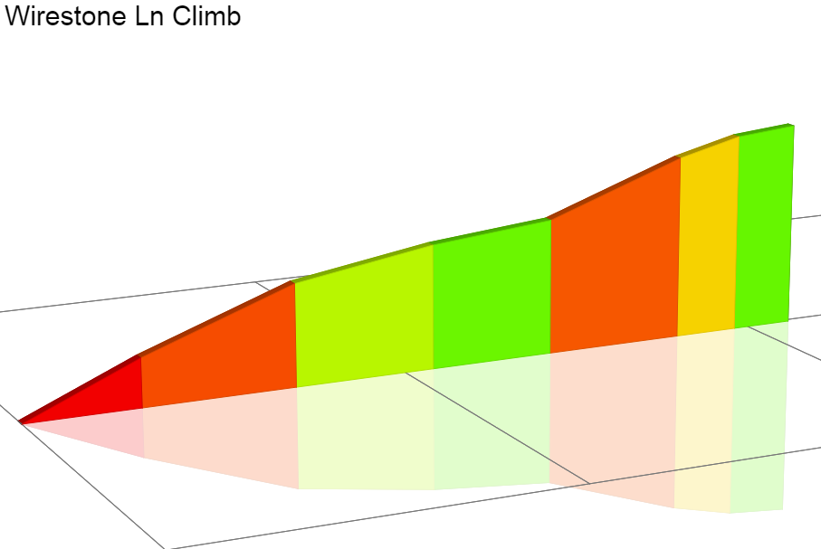 2D Elevation profile image for Wirestone Ln Climb