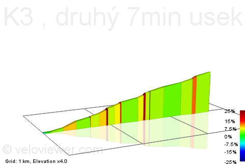 2D Elevation profile image for K3 , druhý 7min usek + 1min na 100rpm