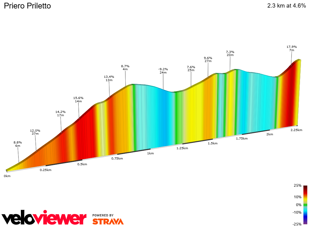 2D Elevation profile image for Priero Priletto