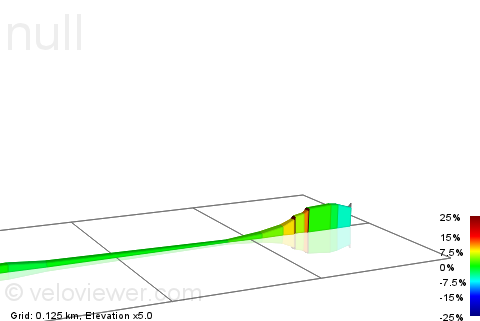 2D Elevation profile image for Storey'S Gate Climb