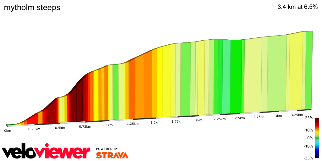 2D Elevation profile image for mytholm steeps