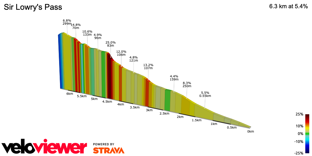 2D Elevation profile image for Sir Lowry's Pass