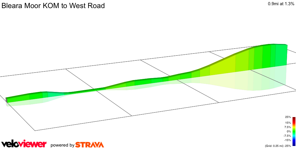 2D Elevation profile image for Bleara Moor KOM to West Road
