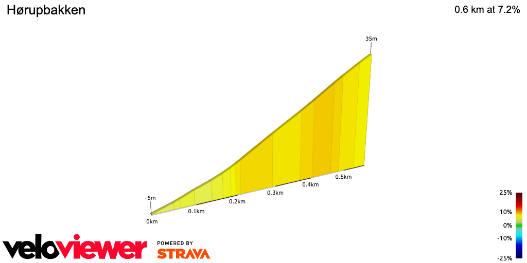 2D Elevation profile image for Hørupbakken