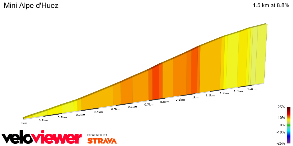 2D Elevation profile image for Mini Alpe d'Huez