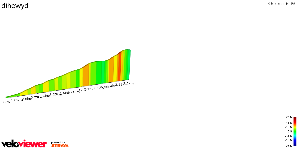 2D Elevation profile image for dihewyd