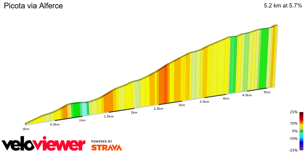 2D Elevation profile image for Picota via Alferce